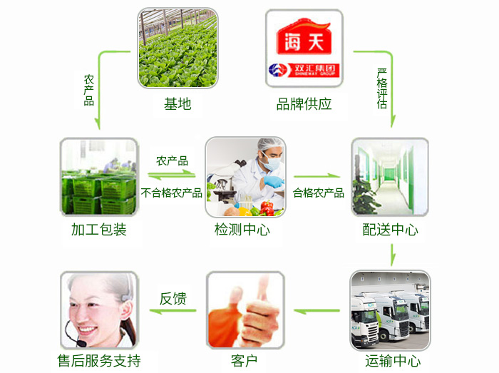 廣州蔬菜配送服務流程